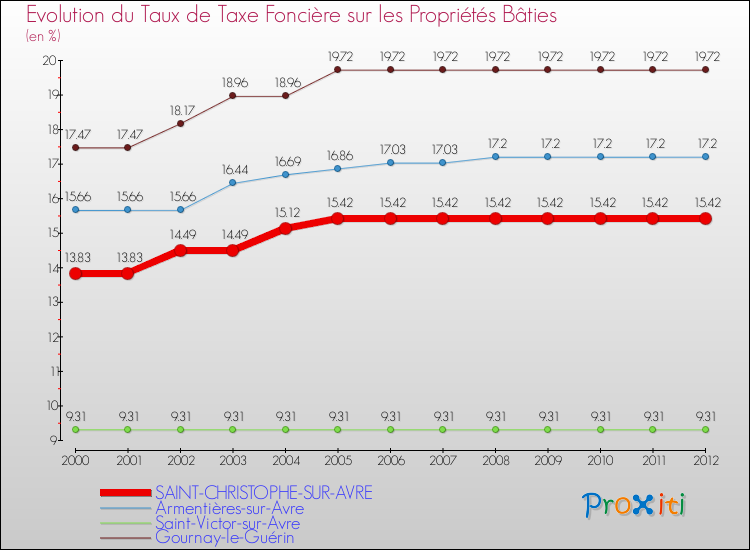 Evolution du taux de la taxe foncière sur le bati pour SAINT-CHRISTOPHE-SUR-AVRE et les communes proches de 2000 à 2012 Comparaison des taux de taxe foncière sur le bati pour SAINT-CHRISTOPHE-SUR-AVRE et les communes voisines de 2000 à 2012