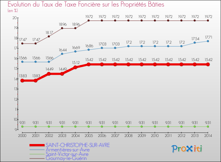 Evolution du taux de la taxe foncière sur le bati pour SAINT-CHRISTOPHE-SUR-AVRE et les communes proches de 2000 à 2014 Comparaison des taux de taxe foncière sur le bati pour SAINT-CHRISTOPHE-SUR-AVRE et les communes voisines de 2000 à 2014