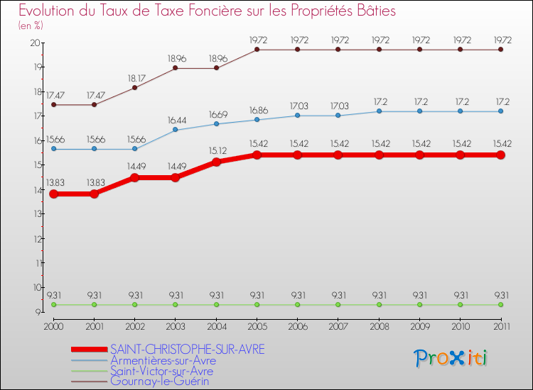 Evolution du taux de la taxe foncière sur le bati pour SAINT-CHRISTOPHE-SUR-AVRE et les communes proches Comparaison des taux de taxe foncière sur le bati pour SAINT-CHRISTOPHE-SUR-AVRE et les communes voisines