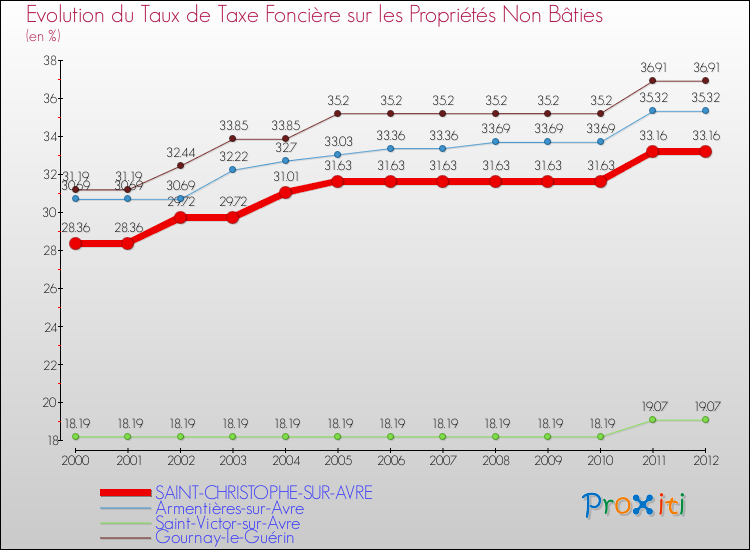 Evolution du taux de la taxe foncière sur les immeubles et terrains non batis pour SAINT-CHRISTOPHE-SUR-AVRE et les communes proches de 2000 à 2012 Comparaison des taux de la taxe foncière sur les immeubles et terrains non batis pour SAINT-CHRISTOPHE-SUR-AVRE et les communes voisines de 2000 à 2012