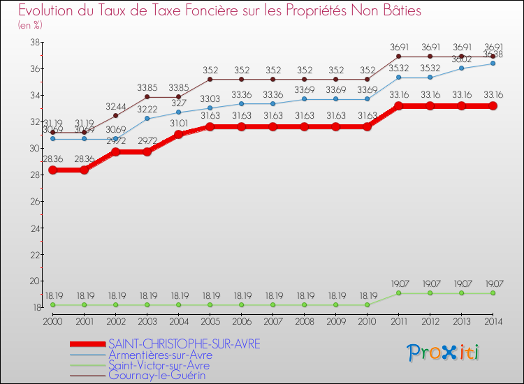 Evolution du taux de la taxe foncière sur les immeubles et terrains non batis pour SAINT-CHRISTOPHE-SUR-AVRE et les communes proches de 2000 à 2014 Comparaison des taux de la taxe foncière sur les immeubles et terrains non batis pour SAINT-CHRISTOPHE-SUR-AVRE et les communes voisines de 2000 à 2014