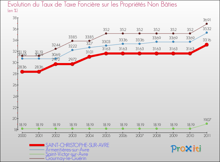 Evolution du taux de la taxe foncière sur les immeubles et terrains non batis pour SAINT-CHRISTOPHE-SUR-AVRE et les communes proches Comparaison des taux de la taxe foncière sur les immeubles et terrains non batis pour SAINT-CHRISTOPHE-SUR-AVRE et les communes voisines