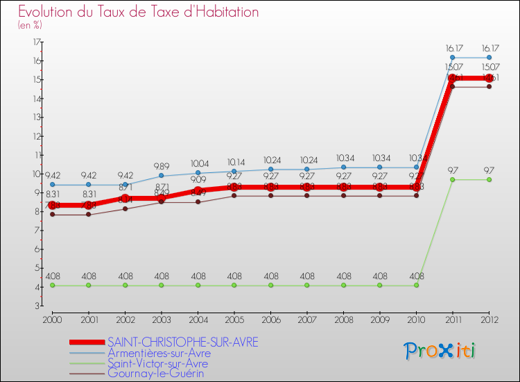Evolution du taux de la taxe d'habitation pour SAINT-CHRISTOPHE-SUR-AVRE et les communes proches Comparaison des taux de la taxe d'habitation pour SAINT-CHRISTOPHE-SUR-AVRE et les communes voisines