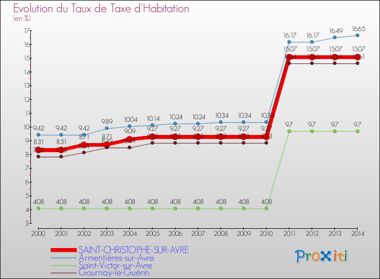 Evolution du taux de la taxe d'habitation pour SAINT-CHRISTOPHE-SUR-AVRE et les communes proches de 2000 à 2014 Comparaison des taux de la taxe d'habitation pour SAINT-CHRISTOPHE-SUR-AVRE et les communes voisines de 2000 à 2014