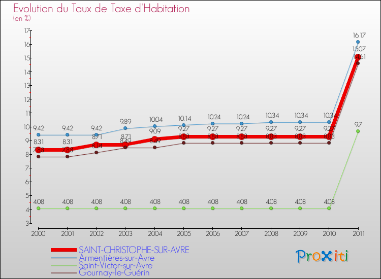 Evolution du taux de la taxe d'habitation pour SAINT-CHRISTOPHE-SUR-AVRE et les communes proches Comparaison des taux de la taxe d'habitation pour SAINT-CHRISTOPHE-SUR-AVRE et les communes voisines