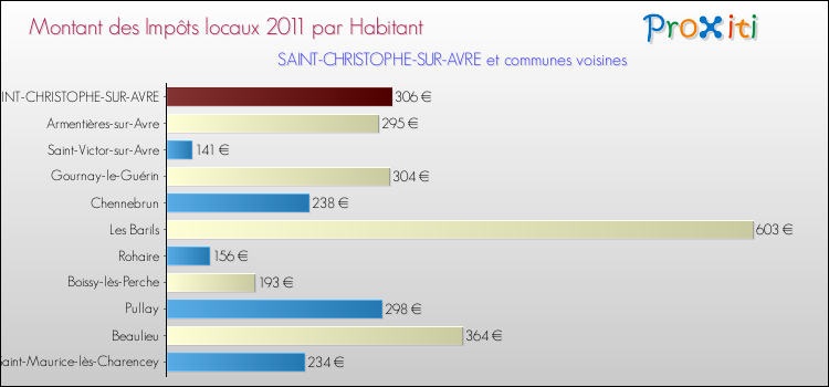 Montant des impôts locaux par Habitant pour SAINT-CHRISTOPHE-SUR-AVRE et les communes proches Comparaison des impôts locaux par habitant pour SAINT-CHRISTOPHE-SUR-AVRE et les communes voisines