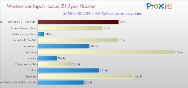 Montant des impôts locaux par Habitant pour SAINT-CHRISTOPHE-SUR-AVRE et les communes proches Comparaison des impôts locaux par habitant pour SAINT-CHRISTOPHE-SUR-AVRE et les communes voisines