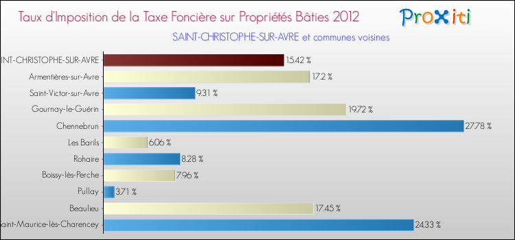 Taux d'imposition de la taxe foncière sur le bati 2012 pour SAINT-CHRISTOPHE-SUR-AVRE et les communes proches Comparaison des taux d'imposition de la taxe foncière sur le bati 2012 pour SAINT-CHRISTOPHE-SUR-AVRE et les communes voisines