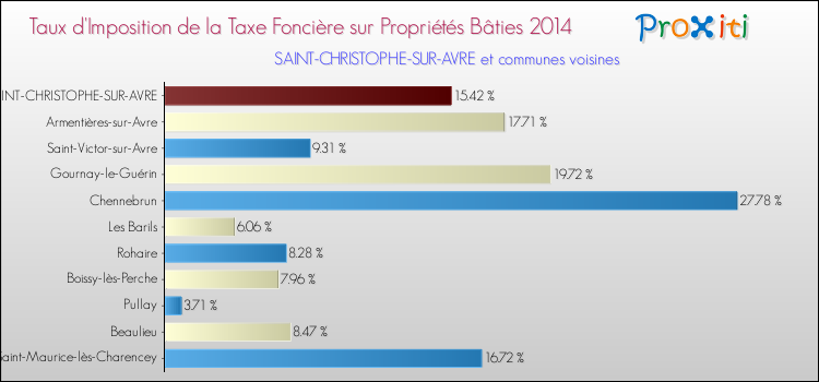 Taux d'imposition de la taxe foncière sur le bati 2014 pour SAINT-CHRISTOPHE-SUR-AVRE et les communes proches Comparaison des taux d'imposition de la taxe foncière sur le bati 2014 pour SAINT-CHRISTOPHE-SUR-AVRE et les communes voisines