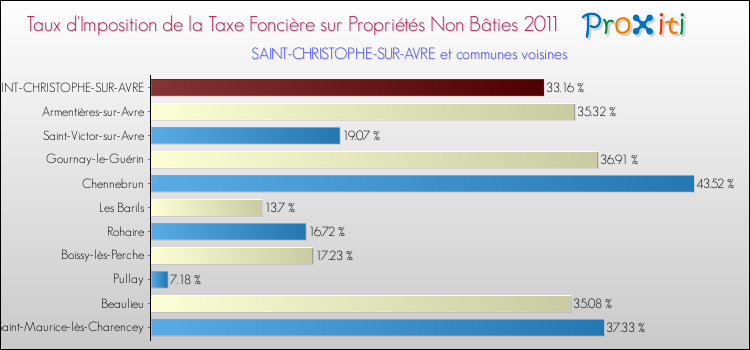 Taux d'imposition de la taxe foncière sur les immeubles et terrains non batis 2011 pour SAINT-CHRISTOPHE-SUR-AVRE et les communes proches Comparaison des taux d'imposition de la taxe foncière sur les immeubles et terrains non batis 2011 pour SAINT-CHRISTOPHE-SUR-AVRE et les communes voisines