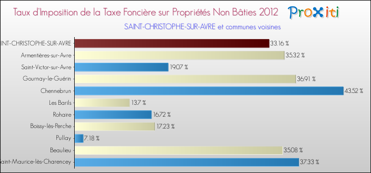 Taux d'imposition de la taxe foncière sur les immeubles et terrains non batis 2012 pour SAINT-CHRISTOPHE-SUR-AVRE et les communes proches Comparaison des taux d'imposition de la taxe foncière sur les immeubles et terrains non batis 2012 pour SAINT-CHRISTOPHE-SUR-AVRE et les communes voisines