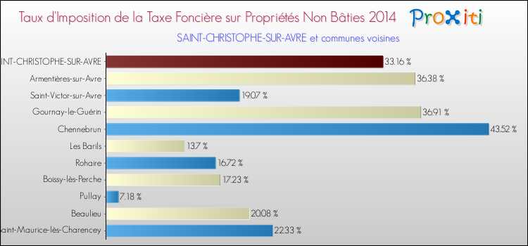 Taux d'imposition de la taxe foncière sur les immeubles et terrains non batis 2014 pour SAINT-CHRISTOPHE-SUR-AVRE et les communes proches Comparaison des taux d'imposition de la taxe foncière sur les immeubles et terrains non batis 2014 pour SAINT-CHRISTOPHE-SUR-AVRE et les communes voisines