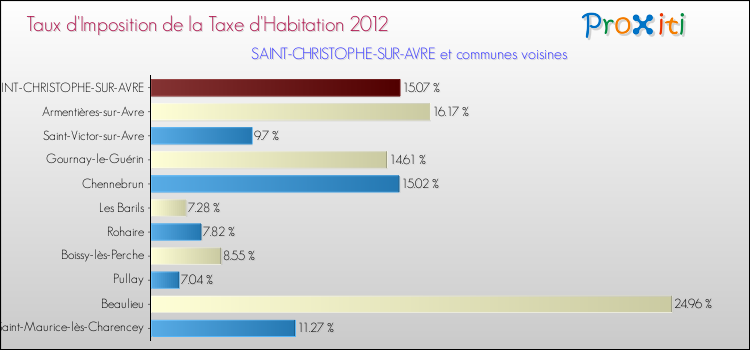 Taux d'imposition de la taxe d'habitation 2012 pour SAINT-CHRISTOPHE-SUR-AVRE et les communes proches Comparaison des taux d'imposition de la taxe d'habitation 2012 pour SAINT-CHRISTOPHE-SUR-AVRE et les communes voisines