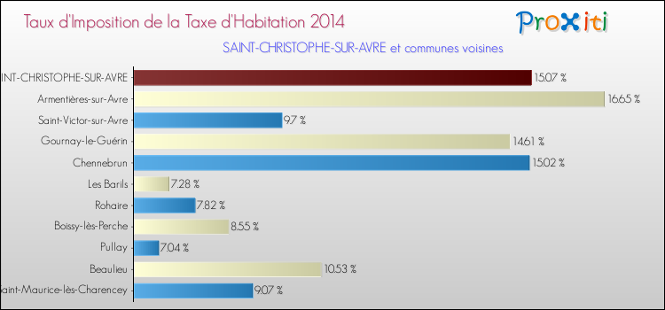 Taux d'imposition de la taxe d'habitation 2014 pour SAINT-CHRISTOPHE-SUR-AVRE et les communes proches Comparaison des taux d'imposition de la taxe d'habitation 2014 pour SAINT-CHRISTOPHE-SUR-AVRE et les communes voisines