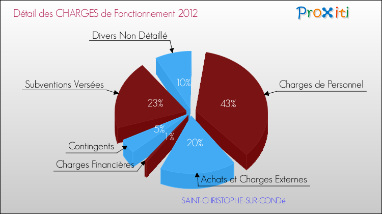 Décomposition des Charges de Fonctionnement 2012 de la commune de SAINT-CHRISTOPHE-SUR-CONDé Charges de Fonctionnement 2012 pour la commune de SAINT-CHRISTOPHE-SUR-CONDé