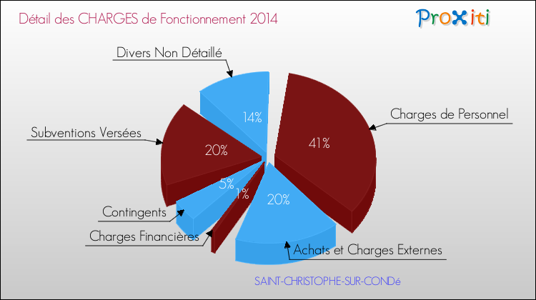 Décomposition des Charges de Fonctionnement 2014 de la commune de SAINT-CHRISTOPHE-SUR-CONDé Charges de Fonctionnement 2014 pour la commune de SAINT-CHRISTOPHE-SUR-CONDé