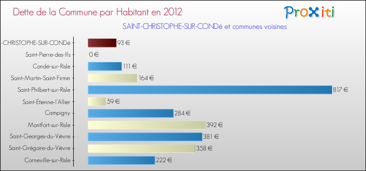 Dette par habitant de la commune en 2012 pour SAINT-CHRISTOPHE-SUR-CONDé et les communes proches Comparaison de la dette par habitant de la commune en 2012 pour SAINT-CHRISTOPHE-SUR-CONDé et les communes voisines