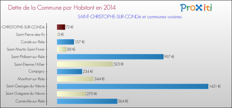 Dette par habitant de la commune en 2014 pour SAINT-CHRISTOPHE-SUR-CONDé et les communes proches Comparaison de la dette par habitant de la commune en 2014 pour SAINT-CHRISTOPHE-SUR-CONDé et les communes voisines