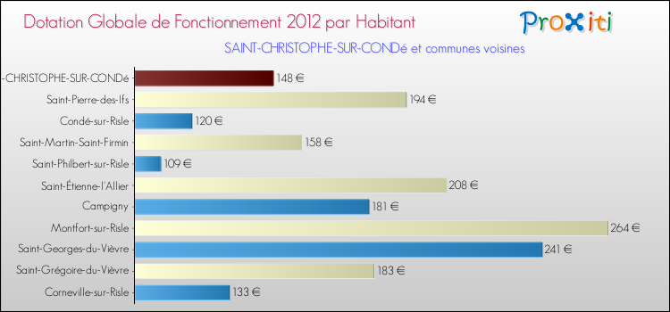Montant des dotations globales de fonctionnement DGF par Habitant pour SAINT-CHRISTOPHE-SUR-CONDé et les communes proches Comparaison des des dotations globales de fonctionnement DGF par habitant pour SAINT-CHRISTOPHE-SUR-CONDé et les communes voisines