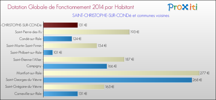 Montant des dotations globales de fonctionnement DGF par Habitant pour SAINT-CHRISTOPHE-SUR-CONDé et les communes proches en 2014. Comparaison des des dotations globales de fonctionnement DGF par habitant pour SAINT-CHRISTOPHE-SUR-CONDé et les communes voisines en 2014.