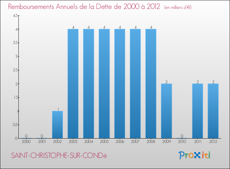 Evolution de l'annuité de la dette pour la commune de SAINT-CHRISTOPHE-SUR-CONDé de 2000 à 2012 Annuités de la dette pour SAINT-CHRISTOPHE-SUR-CONDé de 2000 à 2012