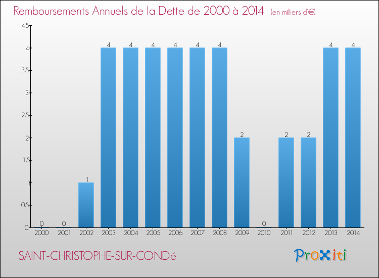 Evolution de l'annuité de la dette pour la commune de SAINT-CHRISTOPHE-SUR-CONDé de 2000 à 2014 Annuités de la dette pour SAINT-CHRISTOPHE-SUR-CONDé de 2000 à 2014