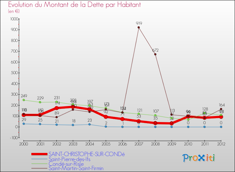 Evolution de la dette par habitant pour la commune de SAINT-CHRISTOPHE-SUR-CONDé et les communes proches de 2000 à 2012 Comparaison de la dette par habitant pour SAINT-CHRISTOPHE-SUR-CONDé et les communes voisines de 2000 à 2012