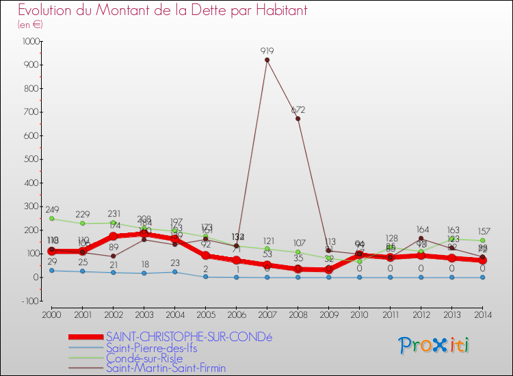 Evolution de la dette par habitant pour la commune de SAINT-CHRISTOPHE-SUR-CONDé et les communes proches de 2000 à 2014 Comparaison de la dette par habitant pour SAINT-CHRISTOPHE-SUR-CONDé et les communes voisines de 2000 à 2014