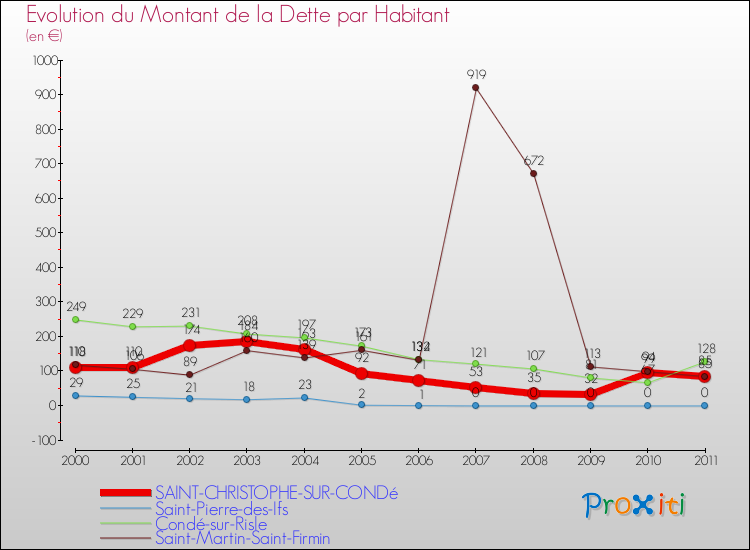 Evolution de la dette par habitant pour la commune de SAINT-CHRISTOPHE-SUR-CONDé et les communes proches Comparaison de la dette par habitant pour SAINT-CHRISTOPHE-SUR-CONDé et les communes voisines