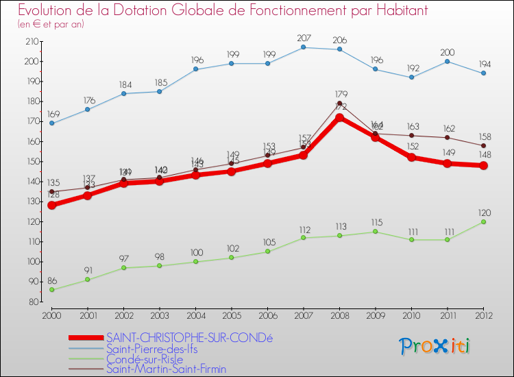 Evolution et montant de la dotation globale de fonctionnement par Habitant pour SAINT-CHRISTOPHE-SUR-CONDé et les communes proches Comparaison des dotations globales de fonctionnement par habitant pour SAINT-CHRISTOPHE-SUR-CONDé et les communes voisines