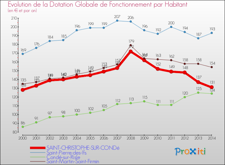 Evolution et montant de la dotation globale de fonctionnement par Habitant pour SAINT-CHRISTOPHE-SUR-CONDé et les communes proches de 2000 à 2014. Comparaison des dotations globales de fonctionnement par habitant pour SAINT-CHRISTOPHE-SUR-CONDé et les communes voisines de 2000 à 2014.