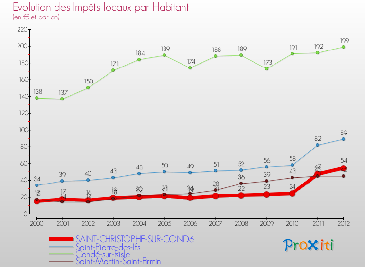 Evolution et montant des impôts locaux par Habitant pour SAINT-CHRISTOPHE-SUR-CONDé et les communes proches Comparaison des impôts locaux par habitant pour SAINT-CHRISTOPHE-SUR-CONDé et les communes voisines