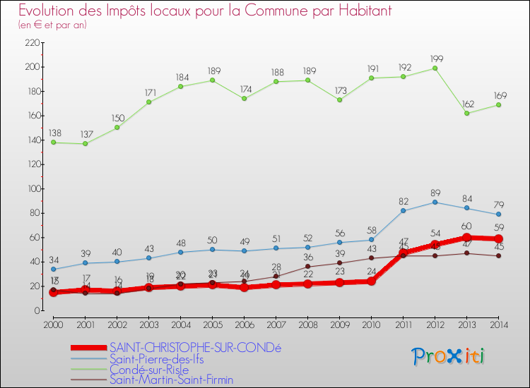 Evolution et montant des impôts locaux par Habitant pour SAINT-CHRISTOPHE-SUR-CONDé et les communes proches de 2000 à 2014 Comparaison des impôts locaux par habitant pour SAINT-CHRISTOPHE-SUR-CONDé et les communes voisines de 2000 à 2014