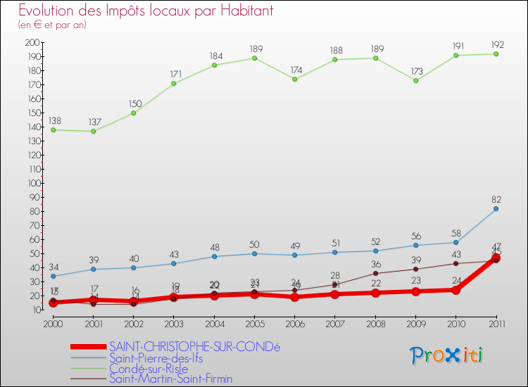 Evolution et montant des impôts locaux par Habitant pour SAINT-CHRISTOPHE-SUR-CONDé et les communes proches Comparaison des impôts locaux par habitant pour SAINT-CHRISTOPHE-SUR-CONDé et les communes voisines