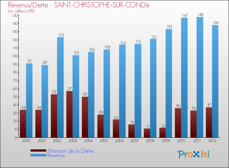 Evolution comparée de la dette et des revenus pour la commune de SAINT-CHRISTOPHE-SUR-CONDé de 2000 à 2012 Comparaison de la dette et des revenus pour SAINT-CHRISTOPHE-SUR-CONDé de 2000 à 2012