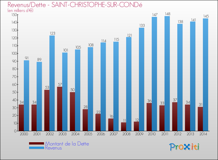 Evolution comparée de la dette et des revenus pour la commune de SAINT-CHRISTOPHE-SUR-CONDé de 2000 à 2014 Comparaison de la dette et des revenus pour SAINT-CHRISTOPHE-SUR-CONDé de 2000 à 2014