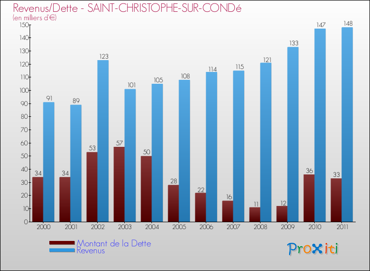 Evolution comparée de la dette et des revenus pour la commune de SAINT-CHRISTOPHE-SUR-CONDé de 2000 à 2011 Comparaison de la dette et des revenus pour SAINT-CHRISTOPHE-SUR-CONDé de 2000 à 2011