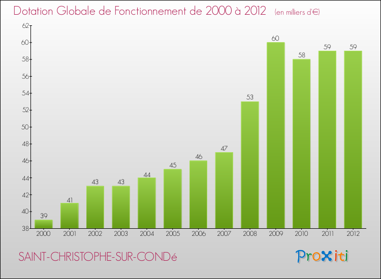 Evolution du montant de la Dotation Globale de Fonctionnement pour la commune de SAINT-CHRISTOPHE-SUR-CONDé de 2000 à 2012 Evolution du montant de la Dotation Globale de Fonctionnement pour SAINT-CHRISTOPHE-SUR-CONDé de 2000 à 2012