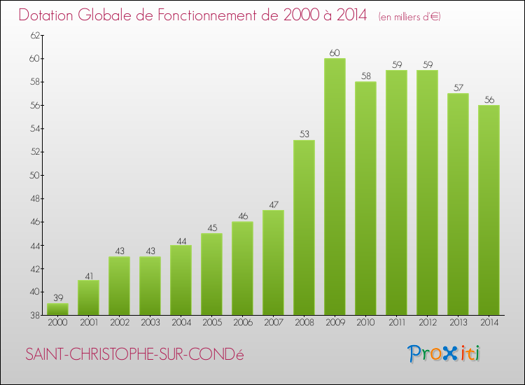 Evolution du montant de la Dotation Globale de Fonctionnement pour la commune de SAINT-CHRISTOPHE-SUR-CONDé de 2000 à 2014 Evolution du montant de la Dotation Globale de Fonctionnement pour SAINT-CHRISTOPHE-SUR-CONDé de 2000 à 2014