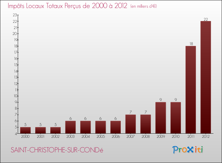Evolution des Impôts Locaux pour la commune de SAINT-CHRISTOPHE-SUR-CONDé de 2000 à 2012 Evolution des Impôts Locaux pour SAINT-CHRISTOPHE-SUR-CONDé de 2000 à 2012