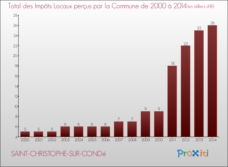 Evolution des Impôts Locaux pour la commune de SAINT-CHRISTOPHE-SUR-CONDé de 2000 à 2014 Evolution des Impôts Locaux pour SAINT-CHRISTOPHE-SUR-CONDé de 2000 à 2014