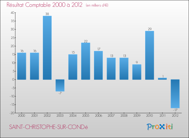 Evolution du résultat comptable pour la commune de SAINT-CHRISTOPHE-SUR-CONDé de 2000 à 2012 Evolution du résultat comptable pour SAINT-CHRISTOPHE-SUR-CONDé de 2000 à 2012