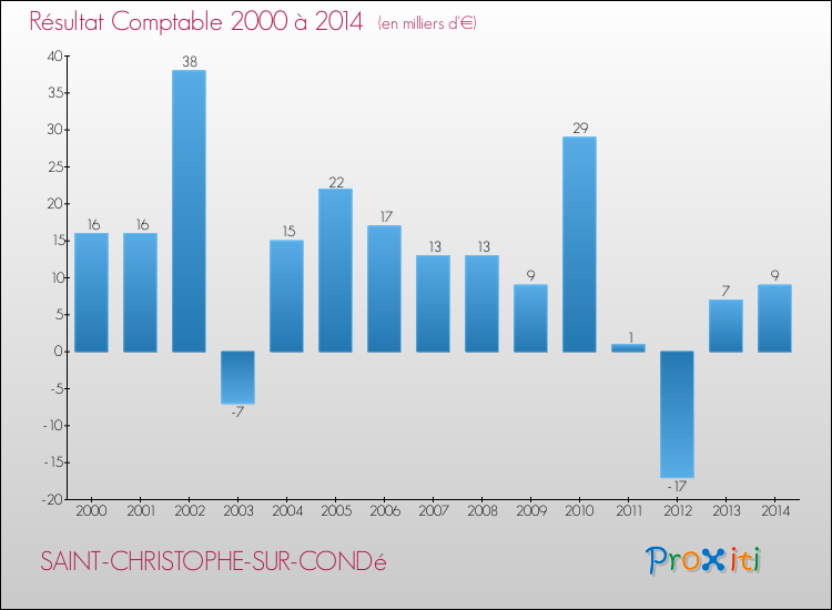 Evolution du résultat comptable pour la commune de SAINT-CHRISTOPHE-SUR-CONDé de 2000 à 2014 Evolution du résultat comptable pour SAINT-CHRISTOPHE-SUR-CONDé de 2000 à 2014
