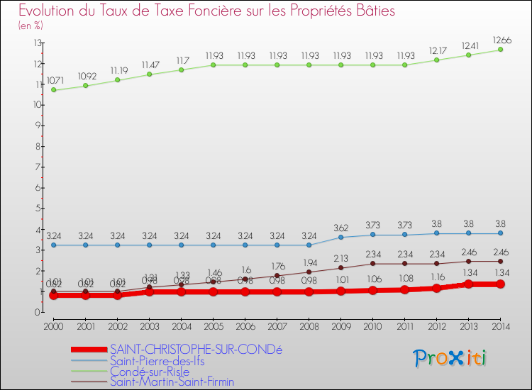 Evolution du taux de la taxe foncière sur le bati pour SAINT-CHRISTOPHE-SUR-CONDé et les communes proches de 2000 à 2014 Comparaison des taux de taxe foncière sur le bati pour SAINT-CHRISTOPHE-SUR-CONDé et les communes voisines de 2000 à 2014