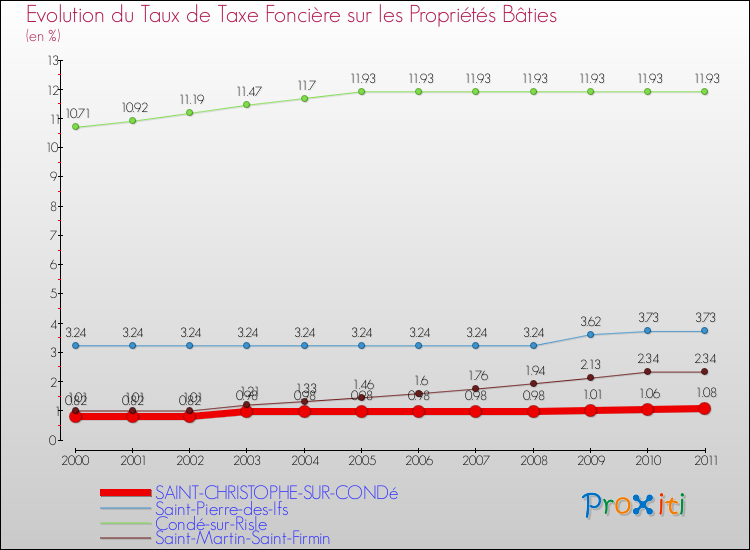 Evolution du taux de la taxe foncière sur le bati pour SAINT-CHRISTOPHE-SUR-CONDé et les communes proches Comparaison des taux de taxe foncière sur le bati pour SAINT-CHRISTOPHE-SUR-CONDé et les communes voisines