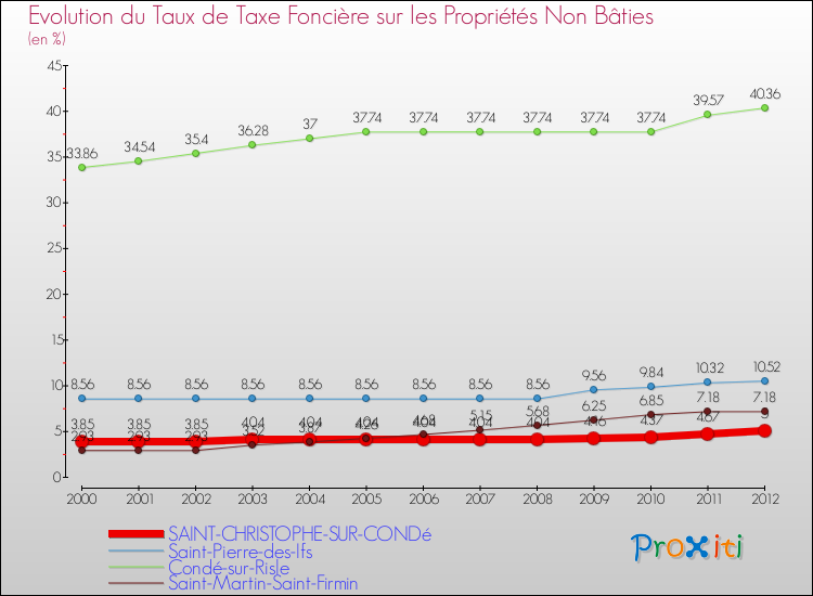 Evolution du taux de la taxe foncière sur les immeubles et terrains non batis pour SAINT-CHRISTOPHE-SUR-CONDé et les communes proches de 2000 à 2012 Comparaison des taux de la taxe foncière sur les immeubles et terrains non batis pour SAINT-CHRISTOPHE-SUR-CONDé et les communes voisines de 2000 à 2012