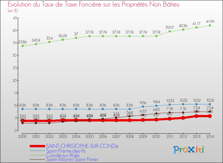 Evolution du taux de la taxe foncière sur les immeubles et terrains non batis pour SAINT-CHRISTOPHE-SUR-CONDé et les communes proches de 2000 à 2014 Comparaison des taux de la taxe foncière sur les immeubles et terrains non batis pour SAINT-CHRISTOPHE-SUR-CONDé et les communes voisines de 2000 à 2014