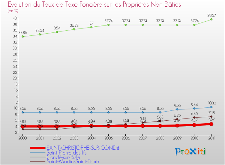 Evolution du taux de la taxe foncière sur les immeubles et terrains non batis pour SAINT-CHRISTOPHE-SUR-CONDé et les communes proches Comparaison des taux de la taxe foncière sur les immeubles et terrains non batis pour SAINT-CHRISTOPHE-SUR-CONDé et les communes voisines