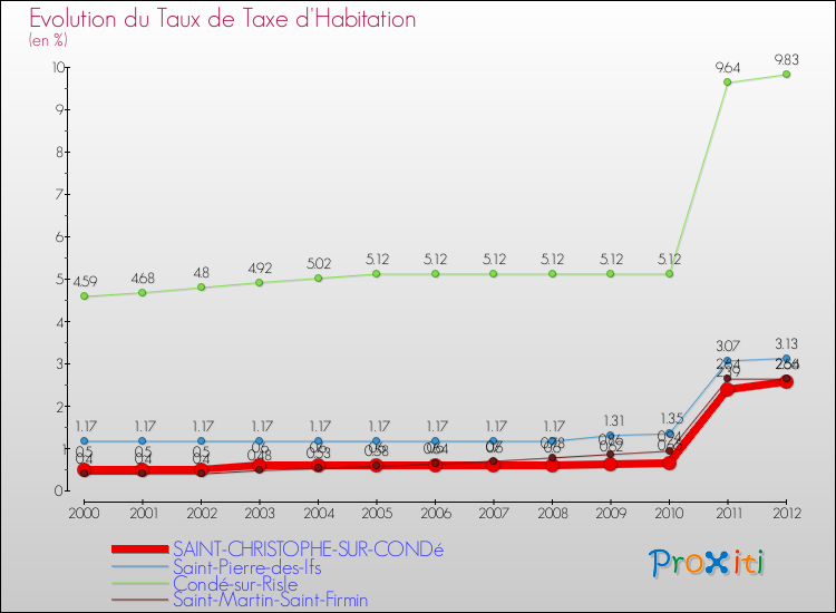 Evolution du taux de la taxe d'habitation pour SAINT-CHRISTOPHE-SUR-CONDé et les communes proches Comparaison des taux de la taxe d'habitation pour SAINT-CHRISTOPHE-SUR-CONDé et les communes voisines