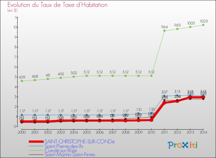 Evolution du taux de la taxe d'habitation pour SAINT-CHRISTOPHE-SUR-CONDé et les communes proches de 2000 à 2014 Comparaison des taux de la taxe d'habitation pour SAINT-CHRISTOPHE-SUR-CONDé et les communes voisines de 2000 à 2014